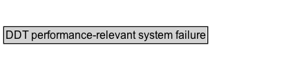 DDT performance-relevant system failure Diagram
